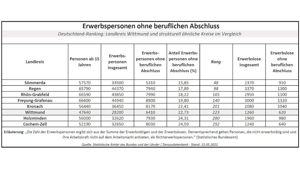 Wer einen Berufsabschluss hat, kann in der Regel Arbeiten mit höherem Anforderungs-Niveau bewältigen und damit auch mehr Geld verdienen. Quelle: Statistik-Ämter