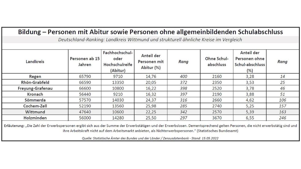 Der Abiturienten-Anteil und der Anteil von Leuten ohne Schulabschluss sind Maßstäbe für den Bildungsstand in der Bevölkerung. Quelle: Statistik-Ämter