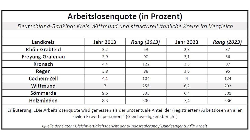 Die Arbeitslosenquote einer Region ist ein wesentlicher Gradmesser für die Lebensverhältnisse. Quelle: Gleichwertigkeitsbericht der Bundesregierung