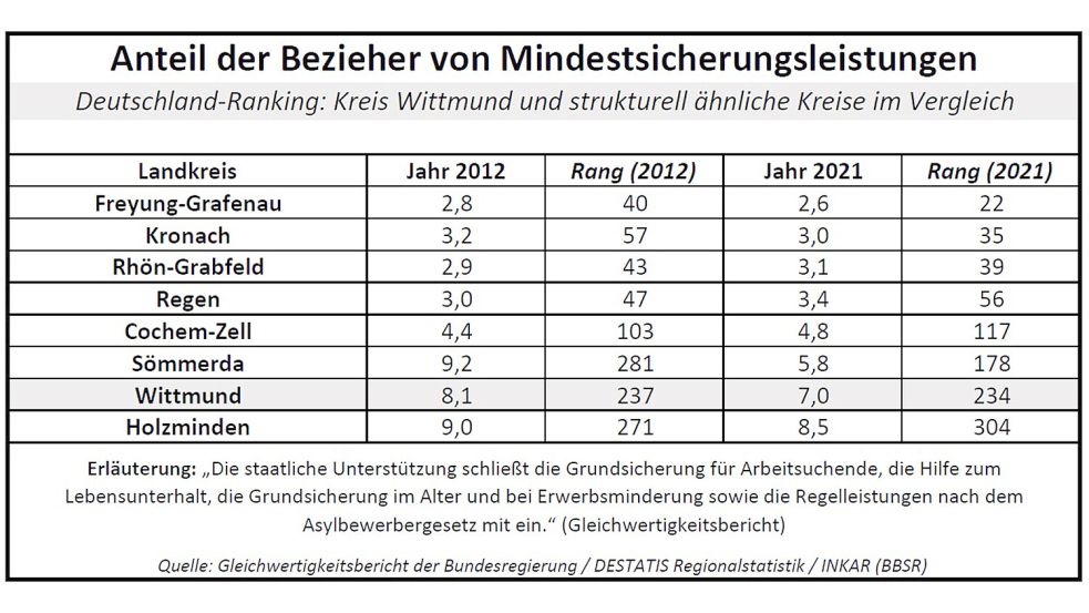 Wenn nur wenige Menschen von staatlichen Mindestsicherungsleistungen wie der Grundsicherung abhängig sind, ist der Wohlstand in einer Region relativ groß. Quelle: Gleichwertigkeitsbericht der Bundesregierung