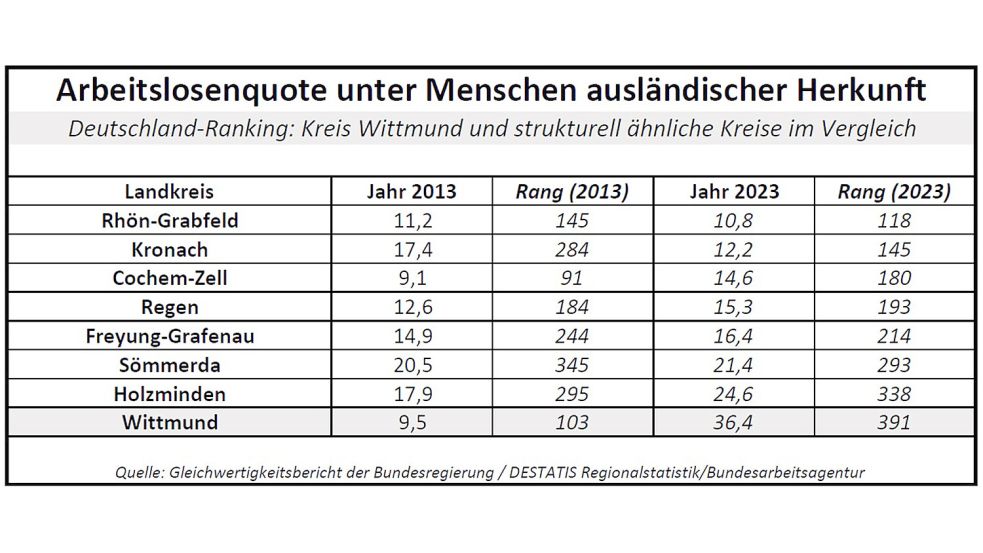 Wenn Zuwanderer auf dem Arbeitsmarkt integriert werden können, kann das einen Mangel an Arbeitskräften mindern oder vermeiden. Quelle: Gleichwertigkeitsbericht der Bundesregierung