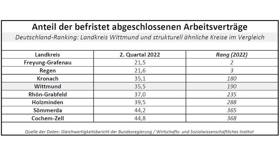 Arbeitsverträge, die nur befristet sind, können bei einer Hausfinanzierung zum Problem werden. Quelle: Gleichwertigkeitsbericht der Bundesregierung