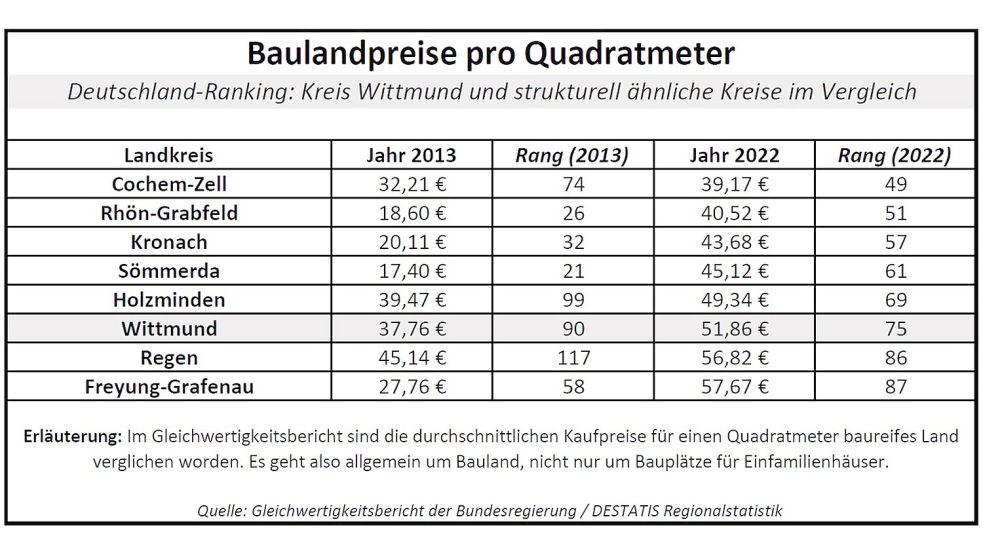 Ob sich der Traum vom Eigenheim erfüllen lässt, hängt unter anderem von den Baulandpreisen ab. Quelle: Gleichwertigkeitsbericht der Bundesregierung