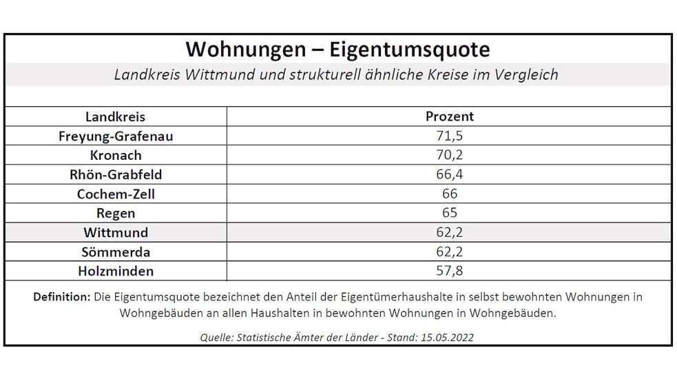 Wer in einem eigenen Haus wohnt, dem kann nicht die Wohnung gekündigt werden – das bietet Sicherheit und damit Lebensqualität. Quelle: Statistik-Ämter