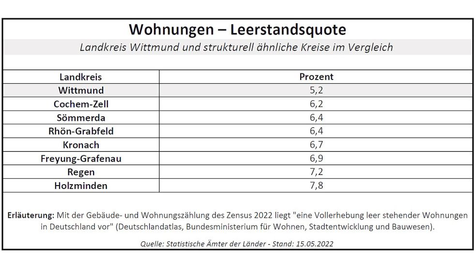 Wohnungen können leerstehen, weil sie in einem schlechten Zustand oder zu teuer sind. Andererseits können Leerstände auch ein Hinweis darauf sein, dass die Bevölkerung schrumpft. Quelle: Gleichwertigkeitsbericht der Bundesregierung