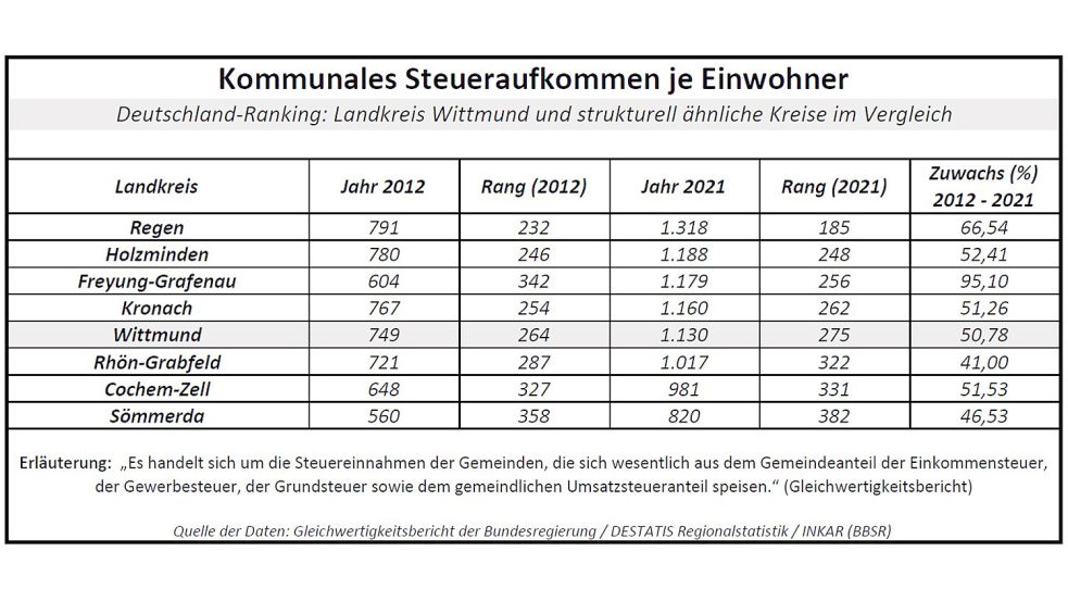 Städte und Gemeinden finanzieren sich zu einem wesentlichen Teil mit Steuereinnahmen und sie finanzieren mit Umlagezahlungen den jeweiligen Landkreis. Quelle: Gleichwertigkeitsbericht der Bundesregierung