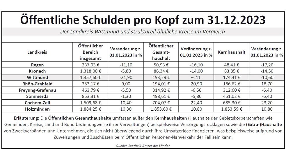 Die Pro-Kopf-Verschuldung in den Landkreis-Haushalten. Quelle: Statistik-Ämter