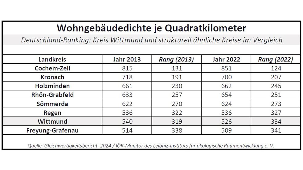 Die Wohngebäudedichte in Siedlungsbereichen kann etwas darüber aussagen, wie städtisch oder ländlich geprägt ein Landkreis ist – und ob die Ausgaben im Bereich der Leitungs-Infrastruktur eher hoch oder niedrig sind. Quelle: Gleichwertigkeitsbericht der Bundesregierung