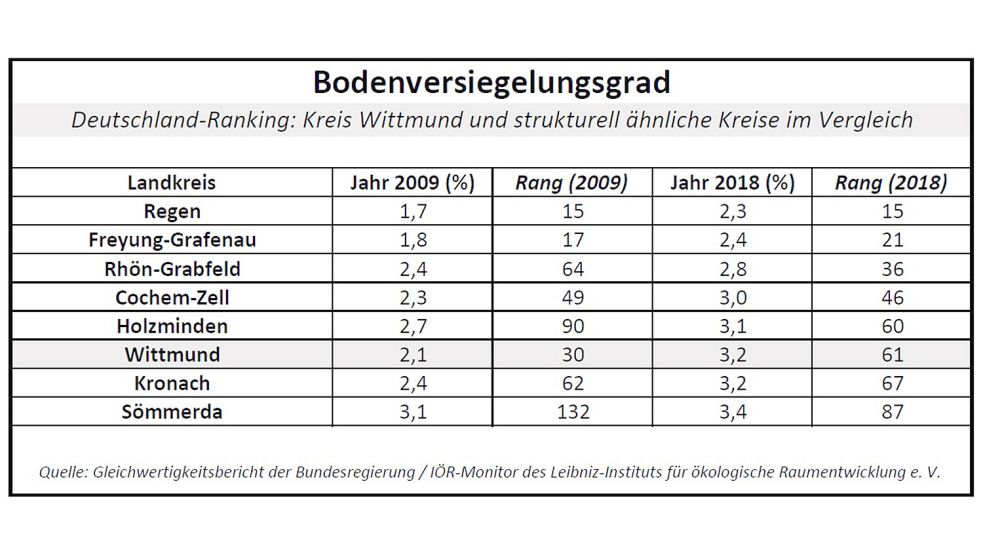 Wenn viele Flächen versiegelt sind, kann es Hochwasser-Probleme geben. Quelle: Gleichwertigkeitsbericht der Bundesregierung
