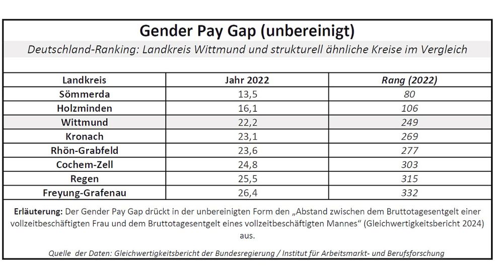 Der unbereinigte Gender Pay Gap ist der Lohnabstand zwischen Männern und Frauen, gemessen am Bruttotagesentgelt von Vollzeitbeschäftigten. Quelle: Gleichwertigkeitsbericht der Bundesregierung