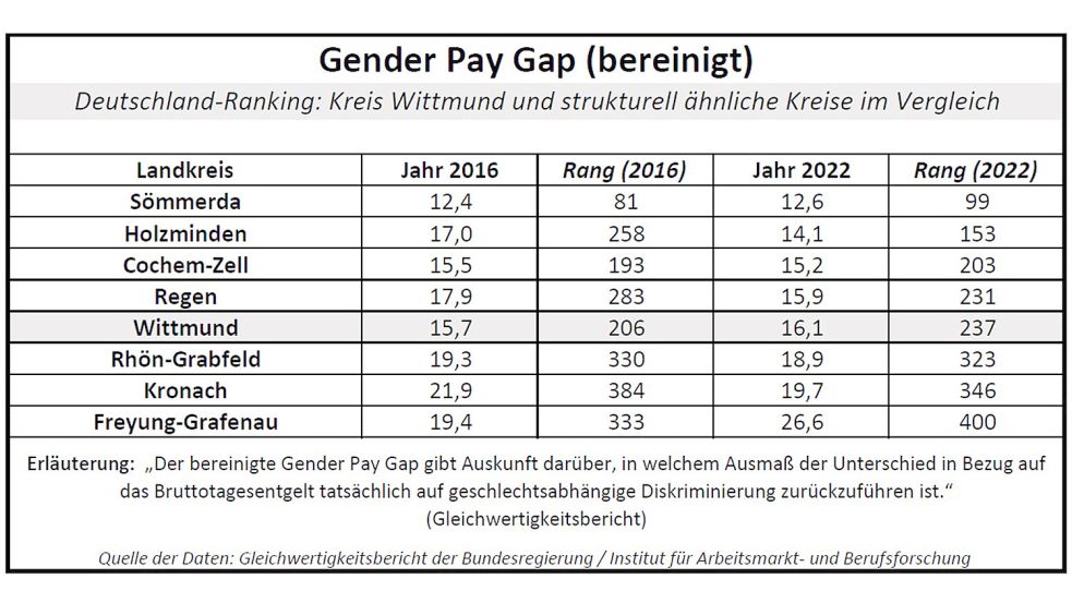 Der bereinigte Gender Pay Gap gilt als Maßstab für diskriminierungsbedingte Lohn-Unterschiede zwischen Männern und Frauen. Quelle: Gleichwertigkeitsbericht der Bundesregierung
