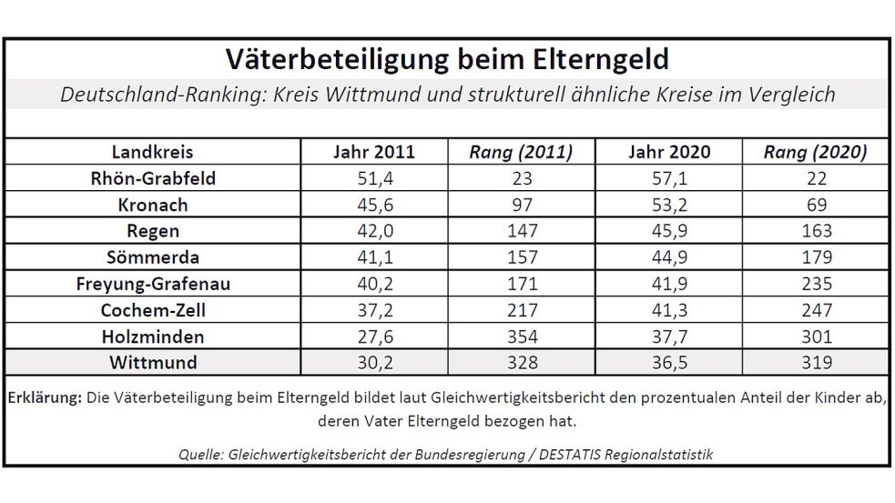 Die beruflichen Chancen einer Mutter verbessern ich, wenn sich auch der Vater an der Kindererziehung beteiligt. Quelle: Gleichwertigkeitsbericht der Bundesregierung