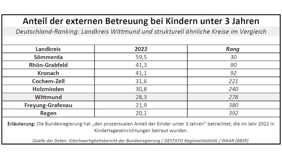 Der Anteil der betreuten Kinder kann etwas über das Betreuungsangebot und die beruflichen Chancen der Mütter aussagen. Quelle: Gleichwertigkeitsbericht der Bundesregierung