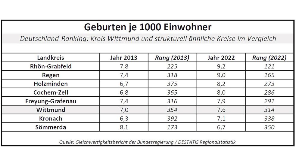 Damit die Einwohnerzahl konstant bleibt oder steigt, sind Geburten erforderlich oder Zuwanderer. Quelle: Gleichwertigkeitsbericht der Bundesregierung