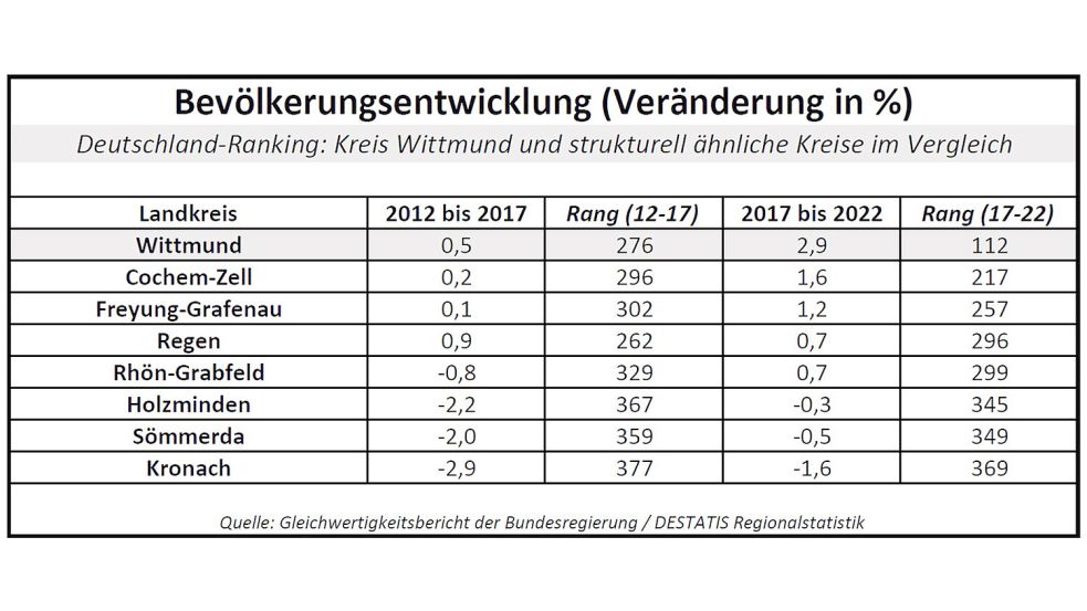 Um so viel Prozent hat sich die Einwohnerzahl verändert. Quelle: Gleichwertigkeitsbericht der Bundesregierung