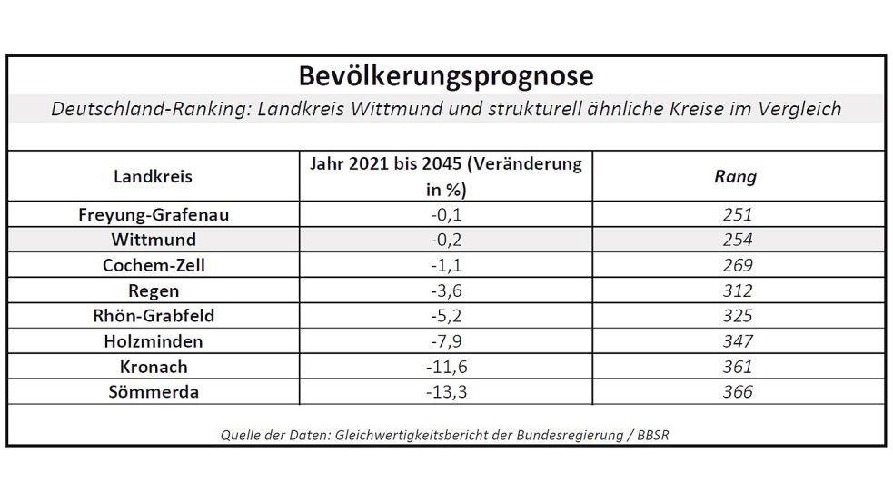 Mit dieser Bevölkerungsentwicklung rechnet die Bundesregierung. Quelle: Gleichwertigkeitsbericht der Bundesregierung