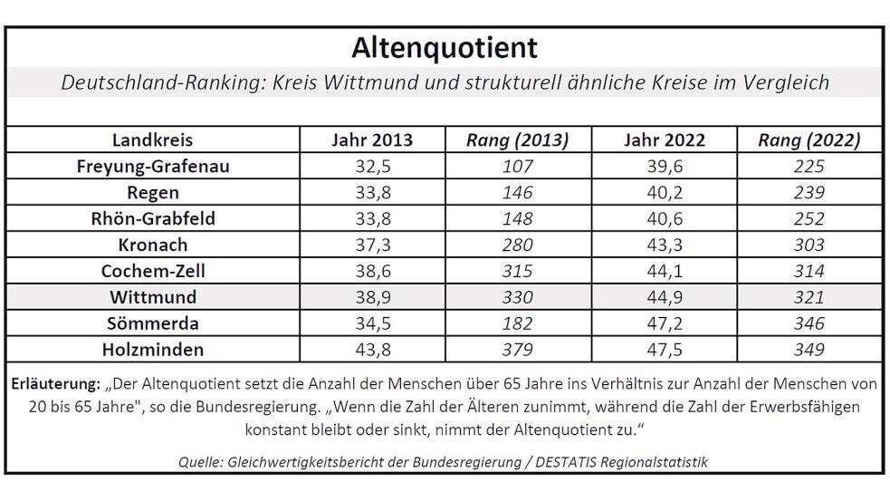 Je höher der Altenquotient, desto mehr Rentner gibt es im Verhältnis zur Bevölkerung im erwerbsfähigen Alter. Quelle: Gleichwertigkeitsbericht der Bundesregierung