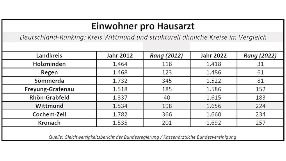 Die Zahl der Einwohner pro Hausarzt ist ein Anhaltspunkt dafür, wie es um die medizinische Versorgung bestellt ist. Quelle: Gleichwertigkeitsbericht der Bundesregierung