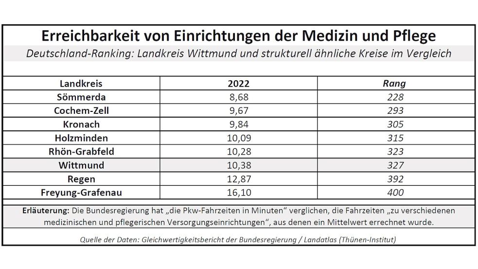Die mittlere Fahrzeit zu Einrichtungen der Medizin und Pflege bietet einen Anhaltspunkt dafür, wie dicht das Versorgungsnetz ist. Quelle: Gleichwertigkeitsbericht der Bundesregierung
