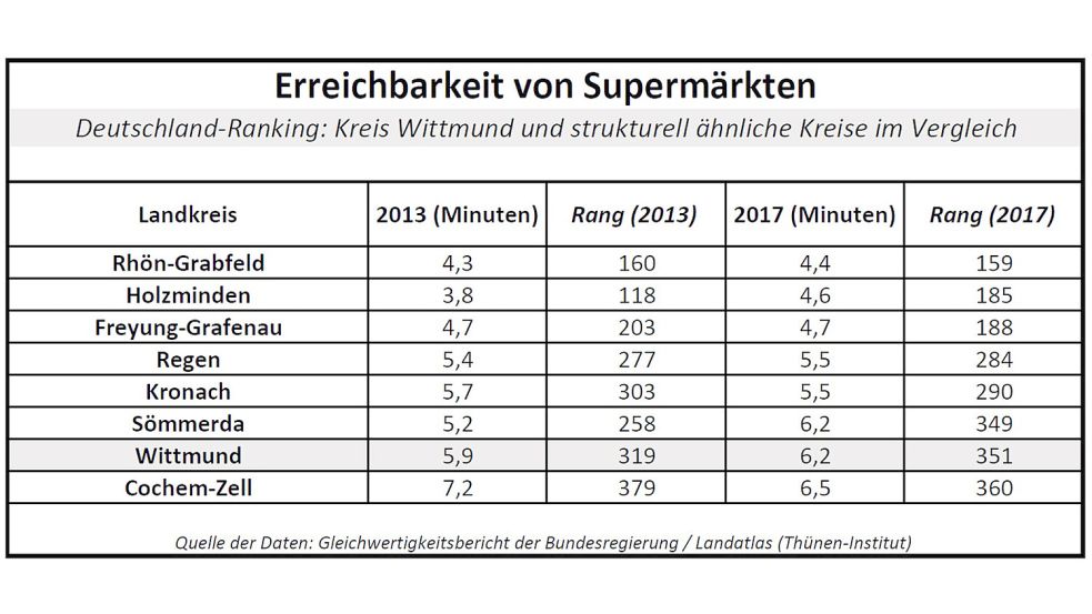 Die mittlere Fahrzeit zum nächsten Supermarkt ist ein Hinweis darauf, wie wohnortnah sich die Bevölkerung versorgen kann. Quelle: Gleichwertigkeitsbericht der Bundesregierung