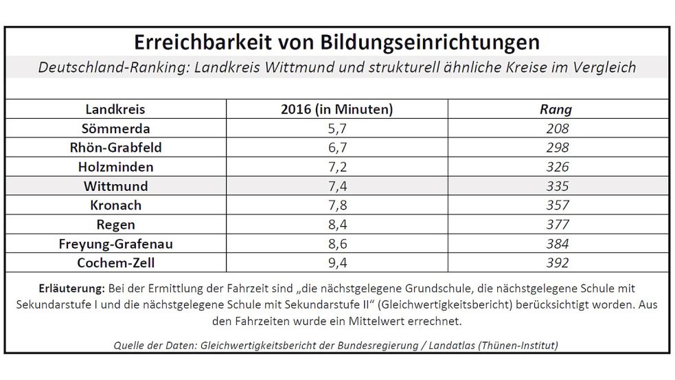 Wie lange im Mittel die Fahrzeit zur nächsten Schule ist, sagt buchstäblich etwas darüber aus, wie bildungsnah oder bildungsfern die Lebensverhältnisse sind. Quelle: Gleichwertigkeitsbericht der Bundesregierung