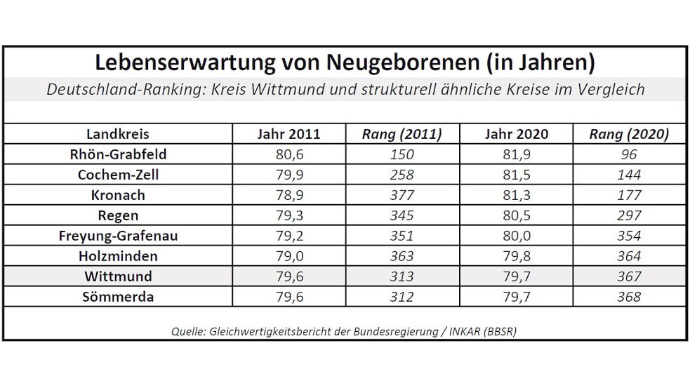 Die Lebenserwartung ist eine Prognose für Neugeborene. Quelle: Gleichwertigkeitsbericht der Bundesregierung