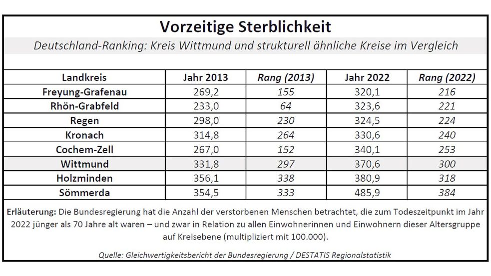 Wer jünger als 70-jährig gestorben ist, ist nach Definition der Bundesregierung vorzeitig gestorben. Ein früher Tod kann zum Beispiel mit einer verschmutzten Umwelt, einer mangelhaften medizinischen Versorgung oder mit prekären Lebensverhältnissen durch Armut zusammenhängen. Quelle: Gleichwertigkeitsbericht der Bundesregierung