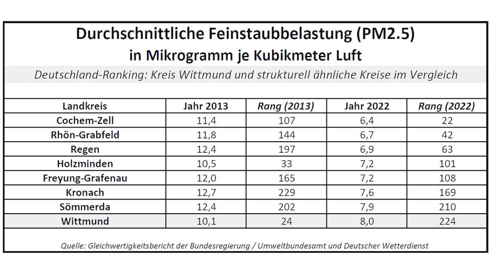 Feinstaub belastet die Luft und damit die Lebensqualität. Quelle: Gleichwertigkeitsbericht der Bundesregierung
