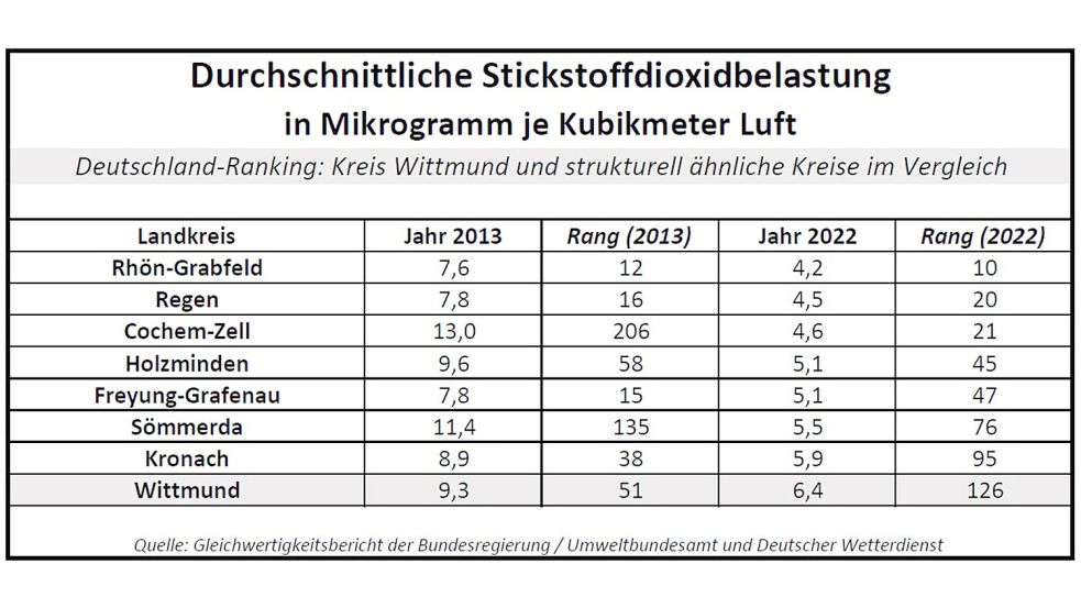 Stickstoffdioxid belastet die Luft und damit die Lebensqualität. Quelle: Gleichwertigkeitsbericht der Bundesregierung