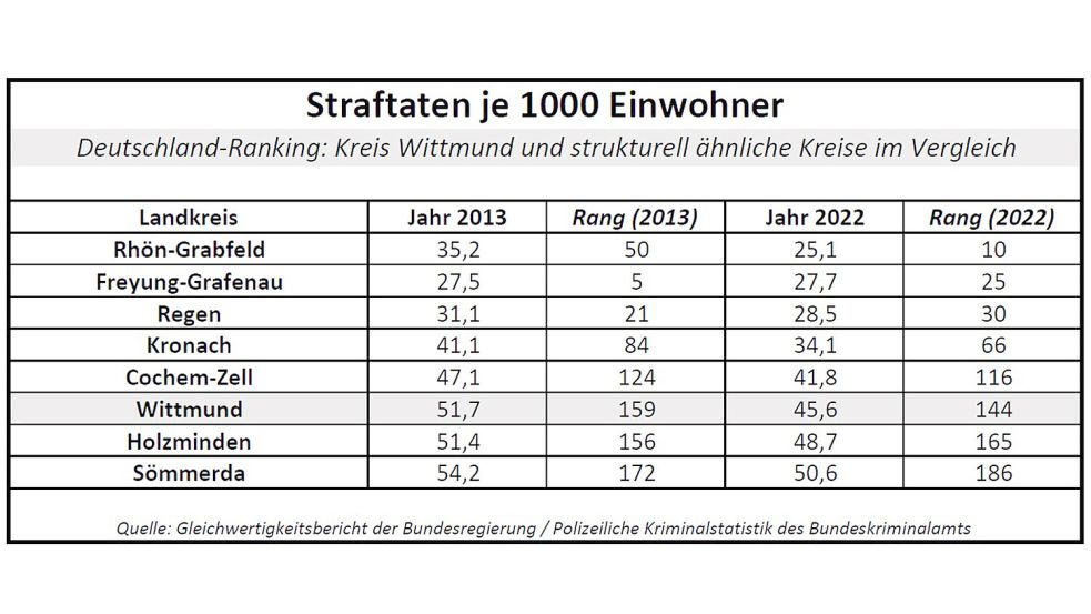 Wie ist um die Sicherheit bestellt? Davon vermittelt die Zahl der Straftaten einen Eindruck – gerechnet auf 1000 Einwohner. Quelle: Gleichwertigkeitsbericht der Bundesregierung