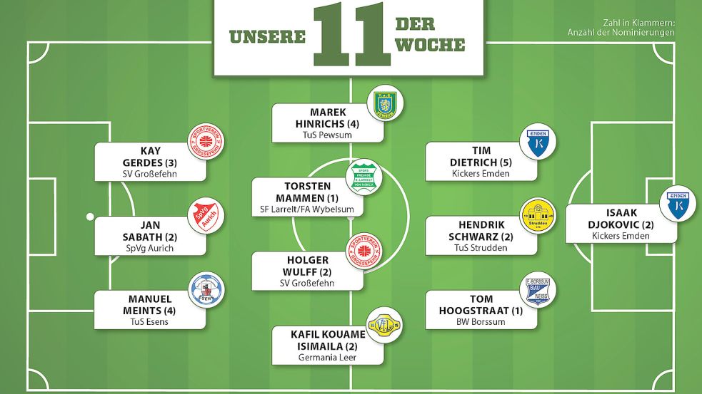 Diese Spieler durften sich über die Nominierung für unsere Elf der Woche freuen. Grafik: Assing