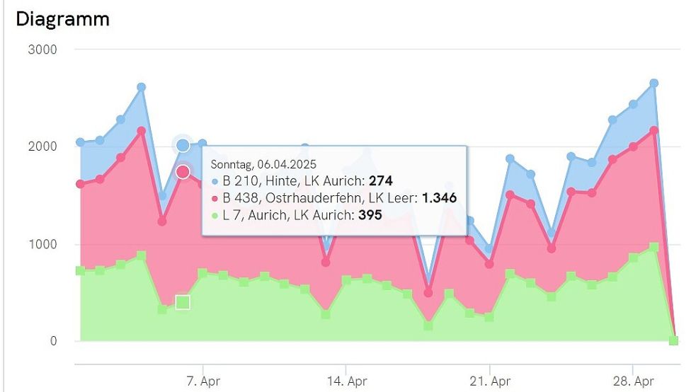 So sieht die Auswertung für den 6. April der drei ostfriesischen Fahrrad-Messstellen aus. Auf der Internetseite der Verkehrsmanagementzentrale Niedersachsen sind alle Daten zugänglich. Screenshot: Hanz
