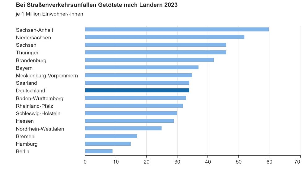 Verkehrstote im Ländervergleich im Jahr 2023. Grafik: Statistisches Bundesamt