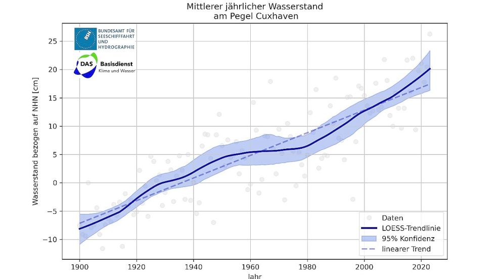 Meeresspiegelanstieg in Cuxhaven an der Nordsee seit 1900 Quelle: BSH