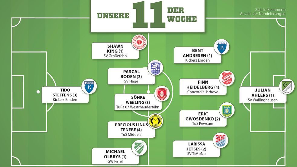 Das ist diesmal die „Elf der Woche“. Grafik: Sara von Allen