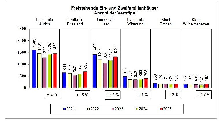 Die Grafik zeigt die Entwicklung der Verkaufszahlen für Ein- und Zweifamilienhäusern in den Landkreisen und Städten der ostfriesischen Halbinsel von 2021 bis 2025. Grafik: Gutachterausschuss Aurich