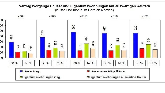 Die für den Raum Norden (Stadt Norden, Küste und Inseln Norderney, Juist, Baltrum) ermittelten Verkaufszahlen und Anteile der auswärtigen Käufer. Grafik: Gutachterausschusses für Grundstückswerte Aurich
