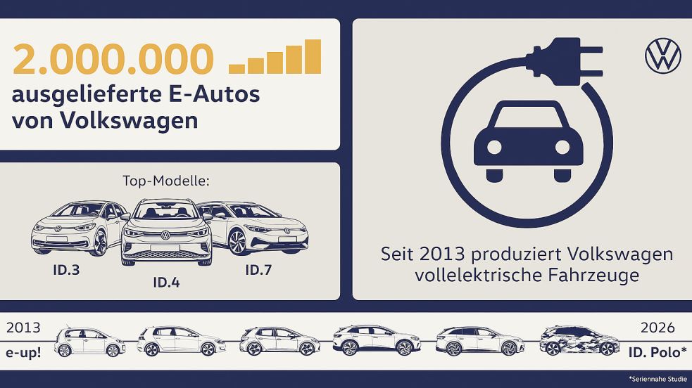 Die Top-Modelle aus dem Hause VW: der ID.3, der ID.4 und der ID.7. Zwei der Fahrzeuge werden in Emden montiert – dem nach Wolfsburg wohl wichtigsten Standort von VW. Foto: Volkswagen AG