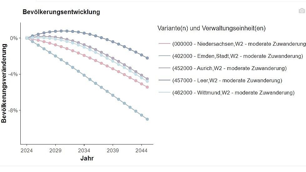 Die Grafik zeigt die Bevölkerungsentwicklung Ostfrieslands bei moderater Zuwanderung. Emdens Einwohnerzahl wird demnach am massivsten sinken, die von Stadt und Landkreis Leer am wenigsten. Grafik: Statistisches Landesamt