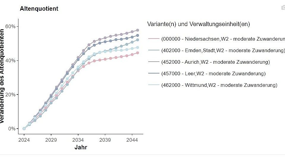 Ostfriesland wird in 20 Jahren ein Überalterungsproblem haben: Die Altenquotienten im Vergleich. Grafik: Statistisches Landesamt