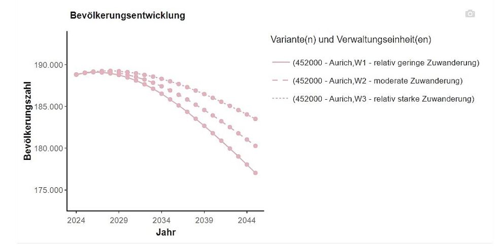Die Bevölkerungsentwicklung Aurichs bei geringer, moderater und starker Zuwanderung. Grafik: Statistisches Landesamt